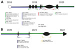 Timeline of MoH VDPV detection response activities and OBRA evaluation, Guatemala, 2018–2022.1 Green represents environmental surveillance-related activities. Blue represents MoH response activities. Red represents supplementary immunization campaign. Yellow represents OBRA. MoH, Guatemala Ministry of Health; OBRA, Poliovirus Outbreak Response Assessment; VDPV, vaccine-derived polioviruses.