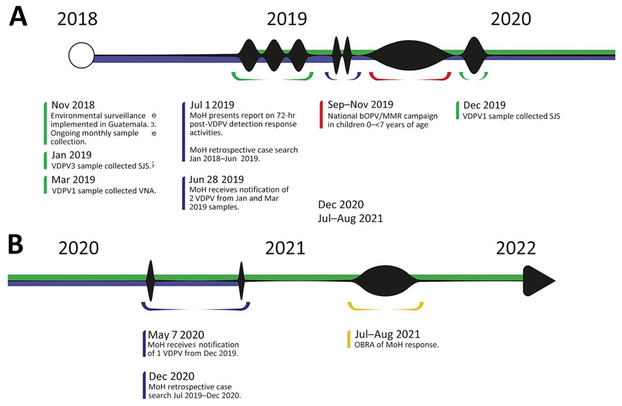 Timeline of MoH VDPV detection response activities and OBRA evaluation, Guatemala, 2018–2022.1 Green represents environmental surveillance-related activities. Blue represents MoH response activities. Red represents supplementary immunization campaign. Yellow represents OBRA. MoH, Guatemala Ministry of Health; OBRA, Poliovirus Outbreak Response Assessment; VDPV, vaccine-derived polioviruses.