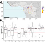 Distribution of cases in study of seasonal patterns of Mpox index cases, Africa, 1970–2021. A) Map of mpox index case sites and month recorded; black horizontal line indicates equator. B) Boxplot of latitude of index case according to month of occurrence. Red dashed line indicates the median latitude of index cases; red solid line indicates the equator (latitude = 0). The thick black line indicates the median latitude, and the box tops and bottom indicate the upper quartile (above) and the lower quartile (below). Whiskers extend from upper quartile to upper quartile+1.5 interquartile range and extend down from lower quartile to lower quartile−1.5 interquartile range. Solid black dots signify outlying observations beyond whiskers range; blue circles identify all other observations.