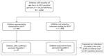 Observed and expected HCV infections among children with perinatal hepatitis C exposure in 7 US jurisdictions, 2018–2020. *Appropriate testing is considered test conducted at ≥2 months for HCV RNA or ≥18 months for HCV antibody. †May include children who tested negative for HCV, children whose tests were not reported to the health department, or children tested at an inappropriate age (<2 months for HCV RNA; <18 months for HCV antibody). HCV, Hepatitis C virus.