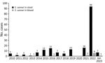 Epidemic curve of Shigella sonnei cases from feces and blood, Vancouver, British Columbia, Canada, 2010–January 2023.