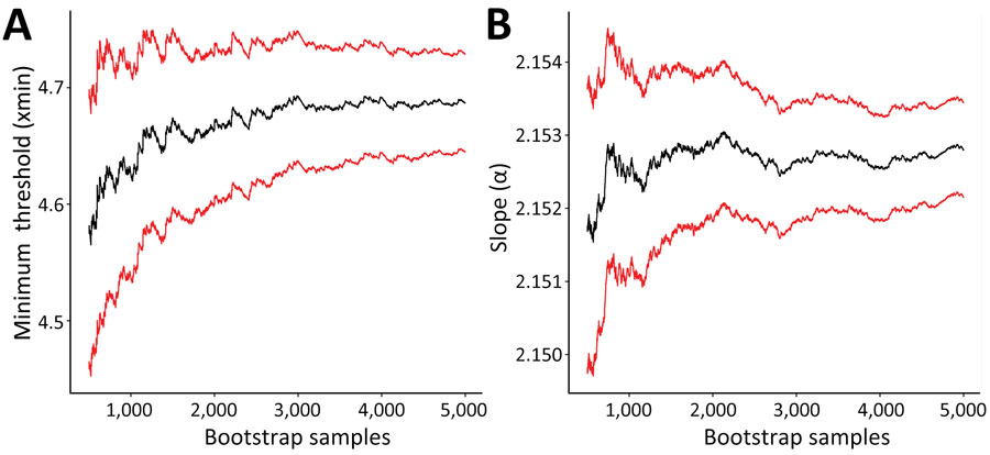 Parameter estimates from a power law for estimating underdetection of foodborne disease outbreaks, United States. Graphs display distribution of foodborne outbreak size and frequency for the minimum threshold (A) and slope (B) for outbreaks during 1998–2019. Black lines represent bootstrapped parameter estimate; red lines represent 90% credible intervals. 