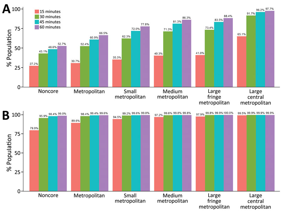 Adult COVID-19 vaccination site accessibility by 2013 Centers for Disease Control and Prevention Urban-Rural Classification, United States, December 11, 2020–March 29, 2022. A) Walking accessibility; B) driving accessibility.