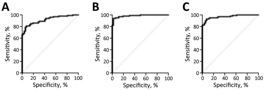Sensitivity and specificity of a triplex assay to determine durability of Taenia solium seropositivity after neurocysticercosis cure. The assay combines 3 families of T. solium antigens: A) T24H; B) GP50; and C) Ts18var3. Receiver operating characteristic curves were produced by testing serum from 52 persons who were T. solium–negative and 100 neurocysticercosis patients with positive enzyme-linked immunoelectrotransfer blot results: 17 with parenchymal disease, 16 with ventricular disease, 35 with subarachnoid disease, and 32 putative positives (patients with detectable levels of circulating T. solium antigen, T. solium DNA, or both). 