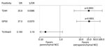 Odds ratios of seropositivity of a triplex assay to determine durability of Taenia solium seropositivity after neurocysticercosis cure. The assay combines 3 families of T. solium antigens: T24H, GP50, and Ts18var3. We assessed seropositivity in extraparenchymal and parenchymal disease. Error bars indicate 95% CIs; arrows indicate that the end of a CI exceeds the range of the graph axis. NCC, neurocysticercosis; 1/OR, reciprocal odds ratio; OR, odds ratio. 