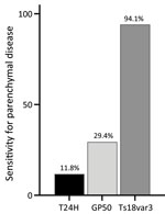 Sensitivity for parenchymal disease of a triplex assay to determine durability of Taenia solium seropositivity after neurocysticercosis cure. The assay combines 3 families of T. solium antigens: T24H, GP50, and Ts18var3. The graph shows that sensitivity is primarily dependent on Ts18var3; numbers at tops of bars indicate percentages of parenchymal cases (n = 17) found to be positive by each protein. 