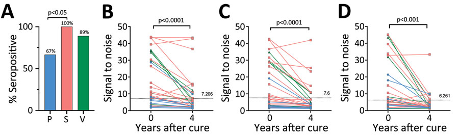 Taenia solium seropositivity over time by a triplex assay to determine durability of T. solium seropositivity after neurocysticercosis cure. The triplex assay combines 3 families of T. solium antigens: T24H, GP50, and Ts18var3. A) Seropositivity at time of cure. B–D) Seropositivity at year 4 by neurocysticercosis disease type: B) parenchymal (n = 9); C) subarachnoid (n = 28); and D) ventricular disease (n = 9). Line colors in panels B–D correspond to bar colors in panel A. Horizonal dotted lines indicate the 100% specificity cutoff used for that protein. Statistically significant differences in seropositivity were seen between patients with parenchymal disease (67%) and subarachnoid disease (100%) (p = 0.011), but not for ventricular disease (89%), at the time of cure. Patients seropositive at time of cure (parenchymal n = 6, subarachnoid n = 28, ventricular n = 8) underwent testing of paired samples at time of cure (day 0) and 4 years after cure. For each subgroup, reactivity to GP50, T24H, and Ts18var3 showed statistically significant decreases by year 4. P, parenchymal; S, subarachnoid; V, ventricular.
