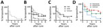 Degradation of Taenia solium seropositivity over time by a triplex assay to determine durability of T. solium seropositivity after neurocysticercosis cure. The assay combines 3 families of T. solium antigens: T24H, GP50, and Ts18var3. Kaplan-Meier survival curves show seropositivity by disease type for each protein over 8 years after neurocysticercosis cure. A) Parenchymal disease; B) subarachnoid disease; C) ventricular disease; D) all disease types. Time 0 represents time during treatment when all subjects were seropositive; dotted vertical line indicates time of cure. Symbols indicate years containing censored data for each disease type. The sample size for patients with parenchymal disease testing positive to T24H, GP50, or both, at cure were too few to plot. Therefore, these curves were excluded in this analysis. Log-rank Mantel-Cox analysis found significant differences in seroreversion in Ts18var3 compared with T24H and GP50 for both subarachnoid (p = 0.03) and ventricular disease (p = 0.04). Log-rank Mantel-Cox analysis for all survivors (D) demonstrates significant differences between the curves (p = 0.025); 11.1% of patients with parenchymal disease, 47.3% with subarachnoid disease, and 41.7% with ventricular disease were seropositive 8 years after cure.