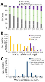 Evolution of NDM-producing and non–NDM-producing CPE observed in a population analysis of Escherichia coli ST361 and reduced cefiderocol susceptibility, France. A) Evolution of non-CPE CRE, non-NDM CRE, and non–NDM-producing Enterobacterales sent to the French National Reference Center for Antimicrobial Resistance during 2014–2022. B) Distribution of cefiderocol MICs in all (n = 856) CRE isolates collected during the study, July 1, 2021–June 30, 2022. C) Distribution of cefiderocol MICs in all (n = 80) E. coli ST361 isolates from the French National Reference Center for Antimicrobial Resistance collection, 2015–2022. CPE, carbapenemase-producing Enterobacterales; CRE, carbapenem-resistant Enterobacterales; NDM, New Delhi metallo-β-lactamase; non-CPE, non–carbapenemase producing; non-NDM CPE, non–NDM carbapenemase-producing Enterobacterales; ST, sequence type.