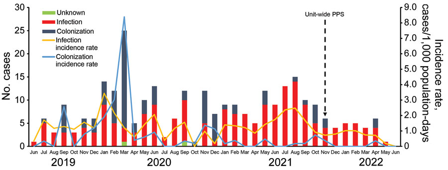 Timeline of new cases and incidence rate of culture-confirmed Candida auris infection (n = 194) and colonization (n = 86) in neonatal unit, Chris Hani Baragwanath Academic Hospital, Johannesburg, South Africa, June 1, 2019‒June 24, 2022. PPS, point-prevalence survey.