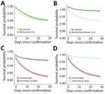 Survival curves for progression to serious/critical/fatal illness outcome in study of effectiveness of vaccines and antiviral drugs in preventing severe and fatal COVID-19, Hong Kong. Survival curves were generated to compare patients who did not receive antiviral drugs with those prescribed molnupiravir (A) or nirmatrelvir/ritonavir (B) within 5 days after confirmation of COVID-19 diagnosis and to compare unvaccinated patients with those vaccinated with CoronaVac (C) or Comirnaty (D) vaccines.