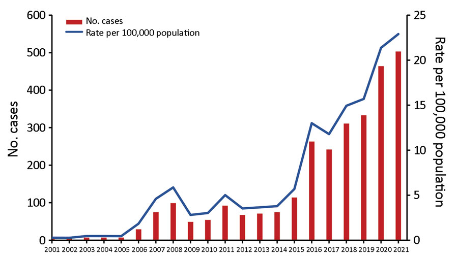 Infectious syphilis cases over time, Perth, Western Australia, Australia, 2001–2021. Numbers of cases were obtained from the Western Australian Notifiable Infectious Diseases Database, Department of Health Western Australia (January 2022); rates were calculated from the Australian Bureau of Statistics census-derived population data from the Epidemiology Branch, Public and Aboriginal Health Division, Western Australia Department of Health (February 2023).
