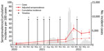 Adjusted SARS-CoV-2 nucleocapsid seroprevalence, incident cases, and cumulative incidence in children, Oregon, USA, November 1, 2020–June 30, 2022. We calculated cumulative incidence estimates at the midpoint of each collection period and plotted adjusted seroprevalence estimates with 95% CIs (error bars). Incident cases and cumulative incidence are plotted by epidemiologic week. Points A through F denote key timepoints: A, all public schools required to offer in-person instruction for grades K–5 by March 29, 2021, and grades 6–12 by April 19, 2021; B, COVID-19 vaccine available for children 12–15 years of age on May 12, 2021; C, statewide mask mandates lifted on June 30, 2021; D, statewide mask mandates reinstated on Aug 13, 2021; E, COVID-19 vaccine available for children 5–11 years of age on November 2, 2021; F, statewide mask mandates were lifted on March 12, 2022. Incident cases and case-based cumulative incidence estimates were calculated at the midpoint of each collection period and are obtained from pediatric COVID-19 cases reported to Oregon Health Authority since the beginning of the pandemic. 