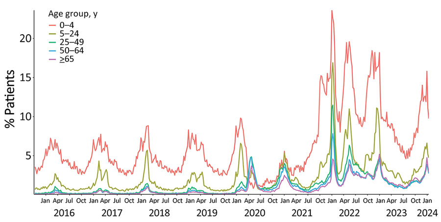 Percentage of patients meeting the RAVIOLI algorithm for monitoring respiratory virus–like illness, by age group, Massachusetts, USA, October 2015–January 2024. 