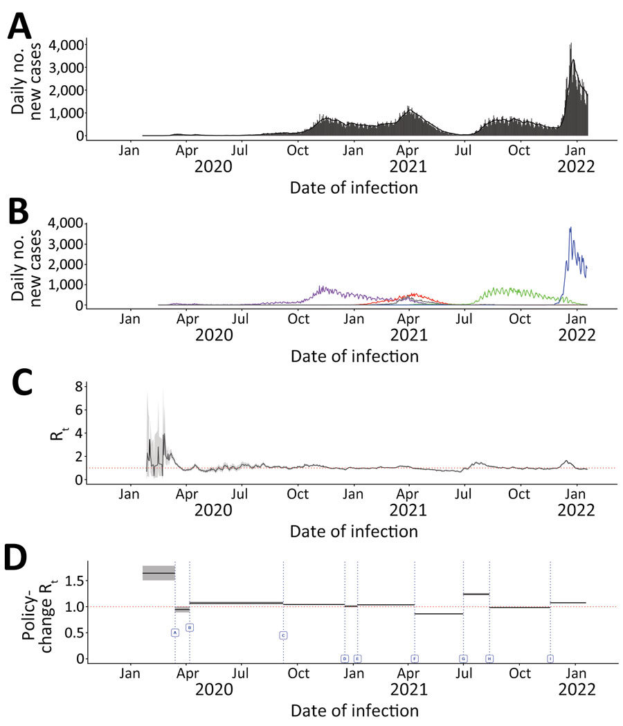 Daily incident COVID-19 case count and 7-day moving average Rt, by date of infection and policy-change Rt or new variants by initiation dates, British Columbia, Canada, January 23, 2020–January 27, 2022. Dates are assumed infection dates (i.e., report date minus 9 days); red dotted lines in panels C and D indicate Rt = 1. A, B) Incident case count by date of infection for all variants combined (A) and by variant type (B). Colors indicate COVID-19 variants: purple, wild-type; red, Alpha; green, Delta; blue, Omicron; and gray, other variants. C) Seven-day moving average Rt by date of infection. D) Policy-change Rt. Policy changes or detection of new variants by dates of initiation: A, school closure (March 14, 2020); B, recommendation for use of face masks (April 7, 2020); C, phased school reopening (September 8, 2020); D, priority populations vaccination rollout (December 18, 2020); E, partial school reopening (January 8, 2021); F, school closure (April 12, 2021); G, increase in cases because of Delta COVID-19 variant (July 1, 2021); H, requirement of vaccination for federal workers (August 13, 2021); I, increase in cases because of the Omicron COVID-19 variant (November 21, 2021).