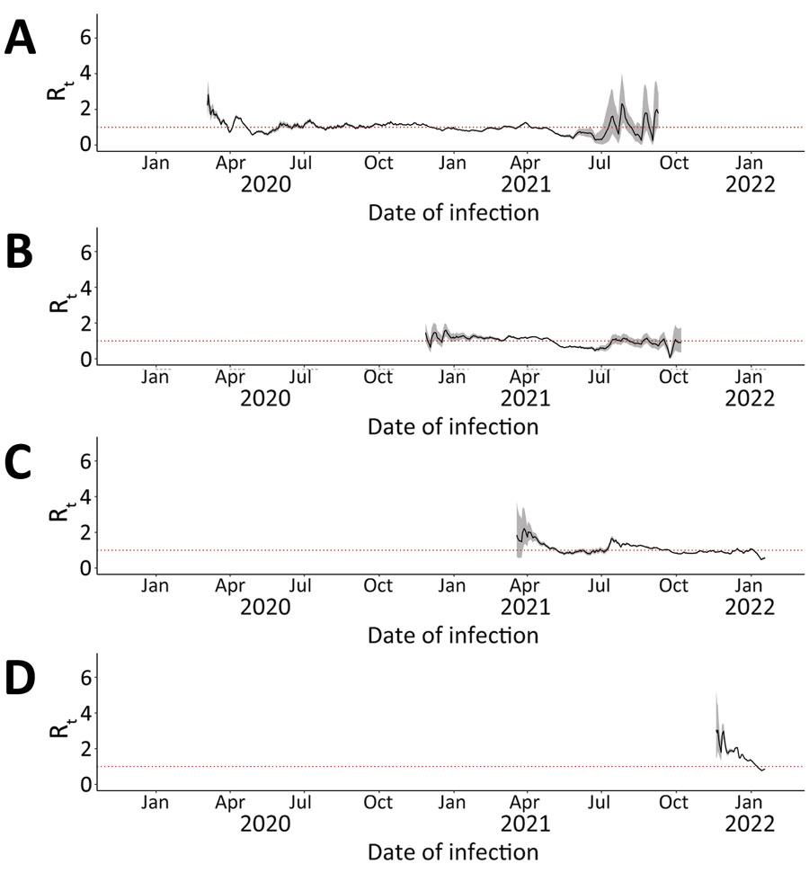 7-day sliding-window Rt by COVID-19 variant in Alberta, Canada, January 23, 2020–January 27, 2022. A) Wild-type; B) Alpha; C) Delta; D) Omicron. We estimated infection dates by subtracting 9 days from report dates. Red dotted lines indicate Rt = 1.