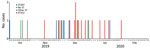 Epidemic curve of 31 cases of carbapenem-resistant Klebsiella pneumoniae bloodstream infection by date of specimen collection and ST of isolate during outbreak period, South Africa, October 2019–February 2020. ST, sequence type.