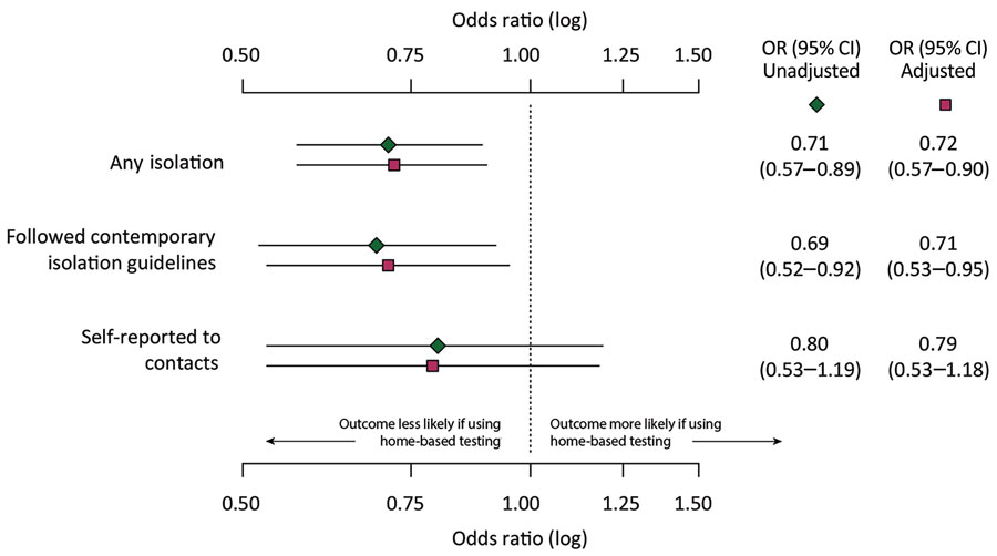 Crude and adjusted odds ratios and 95% CIs comparing COVID-19 isolation, isolation duration, and self-notification of contacts by SARS-CoV-2 test administration type, United States, January 2021–March 2022. Multivariable models included population-weighted individual survey responses controlled for age, sex, race/ethnicity, US state of residence, household size, household income, and urbanicity (i.e., urban, suburban, or rural). Isolation and notification likelihood of home-based testing is in comparison to provider-administered tests. Vertical dashed line indicates the null or no statistical association. OR, odds ratio. 