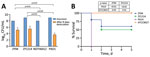 Desiccation tolerance and virulence analyses of Pseudomonas aeruginosa high-risk sequence type 463 co-producing KPC-2 and AFM-1 carbapenemases, China, 2020–2022. A) Carbapenem-resistant P. aeruginosa strains ZY94 and ZY1214 isolated from hospital patients in China were evaluated for desiccation tolerance. Results are given as mean (SD) CFU/mL for each isolate before and after 8 days of desiccation. Laboratory reference strain PAO1 and P. aeruginosa NDTH6412, which belongs to high-risk international sequence type 235, were used as controls. B) Virulence was determined by using Kaplan-Meier survival curves of mice intraperitoneally challenged with 1 × 107 CFUs of strain ZY94 or ZY1214, hypervirulent strain PA14, or nonvirulent P. aeruginosa strain ATCC9027. Mice (10 per group) were monitored for 5 days and the number of dead mice was assessed each day. Mantel-Cox log rank tests were used to calculate p values for survival curve comparisons between the different strains. AFM, Alcaligenes faecalis metallo-β-lactamase; CFUs, colony forming units; KPC, Klebsiella pneumoniae carbapenemase.