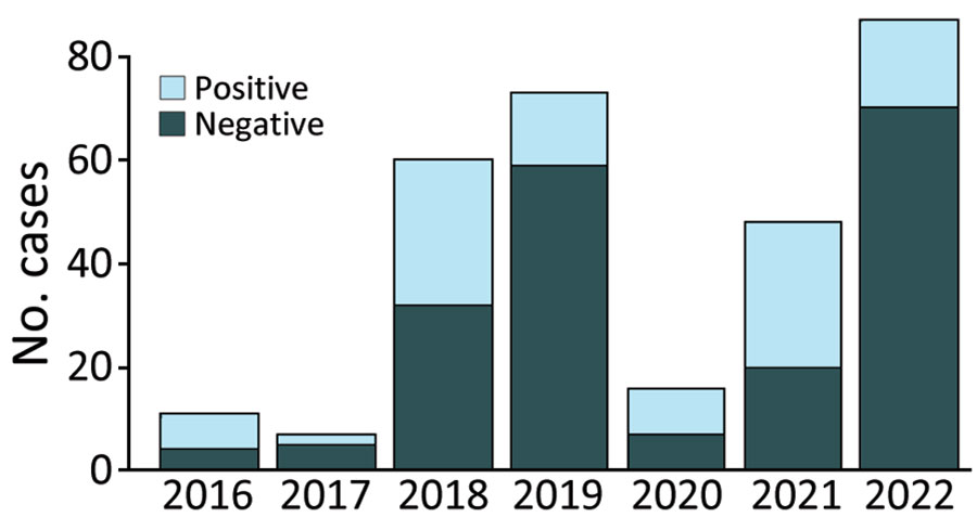 Laboratory test results for persons with suspected mpox cases, by year, Central African Republic, 2016–2022. Of 302 suspected cases during the study period, 105 (35%) had positive results for monkeypox virus on >1 specimen.