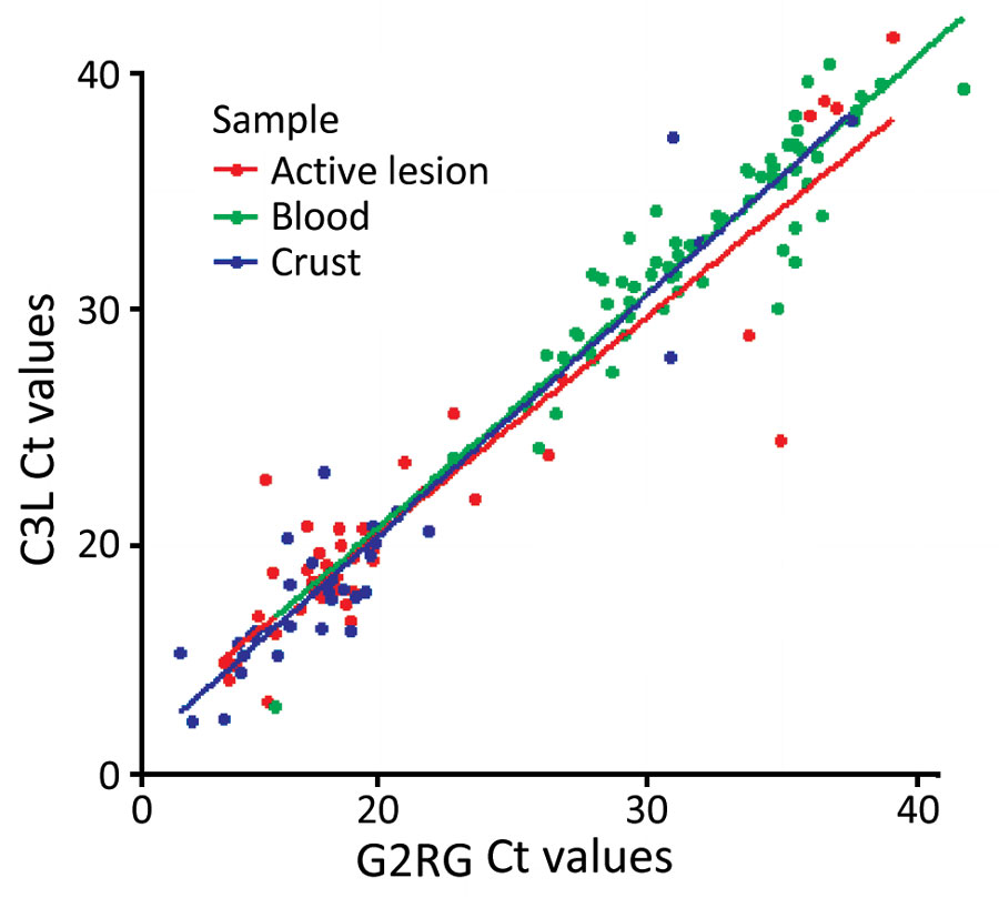 Distribution of Ct values obtained using G2RG and C3L primers of monkeypox virus–positive active lesion, blood, and scab specimens in study assessing laboratory diagnosis of mpox, Central African Republic, 2016–2022. C3L, clade I–specific primer; Ct, cycle threshold; G2RG, generic primer.