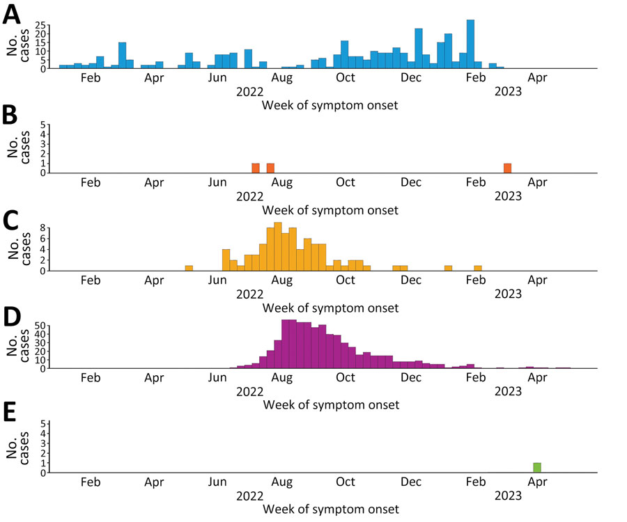Epidemic curves of mpox cases among children and adolescents <18 years of age, grouped by World Health Organization regions, January 2022–May 2023. Dates represent the week of symptom onset, or the week of diagnosis or reporting if the date of symptom onset is unknown. A) African Region; B) Eastern Mediterranean Region; C) European Region; D) Region of the Americas; E) Western Pacific Region. 