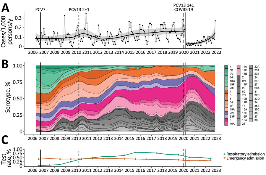 Distribution of pneumococcal serotypes in hospitalized patients, Bristol and Bath, UK, 2006–2022. A) Incidence of blood culture‒positive pneumococcal disease. Data shown include only invasive disease; for comparison with noninvasive disease, see the Appendix. Black dots indicate monthly observations, black line indicates a binomial time series model, and gray shading indicate 95% CIs. Population estimates are provided in the Appendix. B) Multinomial percentage of pneumococcal serotypes in the invasive pneumococcal disease population with known serotype. Green bars indicate 7-valent PCV (PCV7) serotypes; orange, PCV13–7 (PCV13 minus PCV7 serotypes); purple, PCV15–13; pink, PCV20–15; gray, serotypes not contained in PCV vaccines. Individual serotypes are shown in the legend on the panel. C) Testing rates for blood cultures with respect to acute admissions and BinaxNOW (https://www.abbott.com) tests with respect to acute respiratory admissions. Estimates are presented at the midyear time point, relative to the data they represent. For all panels, vertical lines indicate introduction of PCV7 (solid black), PCV13 (2 + 1 schedule) (thin black dashed line), PCV13 (1 + 1 schedule) (thick black dashed line) into the UK childhood vaccination program and the beginning of large hospital admissions in Bristol caused by SARS-CoV-2 (solid gray). PCV, pneumococcal conjugate vaccine.