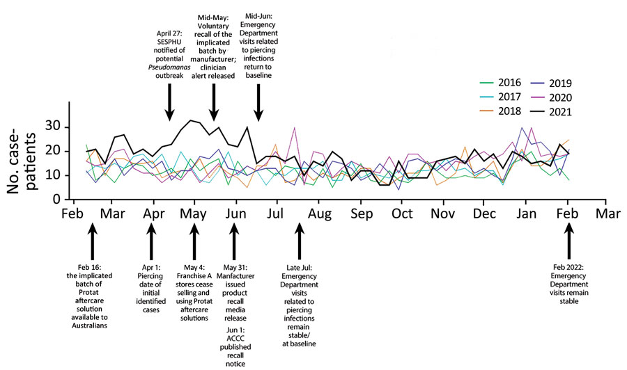 Timeline of key events during the community outbreak of Pseudomonas aeruginosa infections associated with contaminated piercing aftercare solution, Australia, 2021. Graph shows weekly numbers of P. aeruginosa infections in New South Wales during 2016–2021. Specific key events are shown for the 2021 outbreak of piercing-related P. aeruginosa infections. ACCC, Australian Competition and Consumer Commission; SESPHU, South Eastern Sydney Public Health Unit.