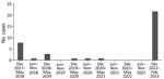 Monthly incidence of pulmonary invasive group A Streptococcus infections in adults >18 years of age, National Health Service Greater Glasgow and Clyde region, central Scotland, UK, December 2017–February 2023.