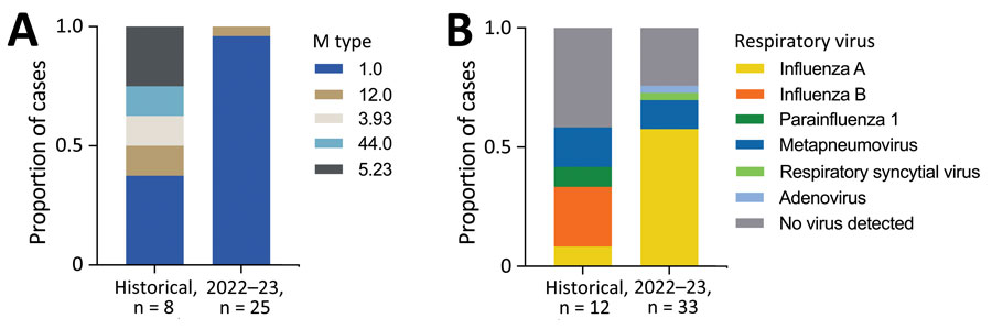 Microbiologic features of pulmonary invasive group A Streptococcus infections, central Scotland, UK, December 2017–February 2023. A) Streptococcus pyogenes isolate M type results, where available, comparing historical data (December 2017–November 2022) with 2022–23 cohort (December 2022–February 2023). B) Results of respiratory virus testing, where available, comparing historical data with 2022–23 cohort.