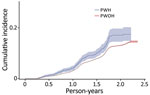 Cumulative incidence (cases/1,000 person-years) of SARS-CoV-2 reinfection by HIV status, Chicago, Illinois, USA, January 1, 2020–May 31, 2022. PWH, persons with HIV; PWOH, persons without HIV.