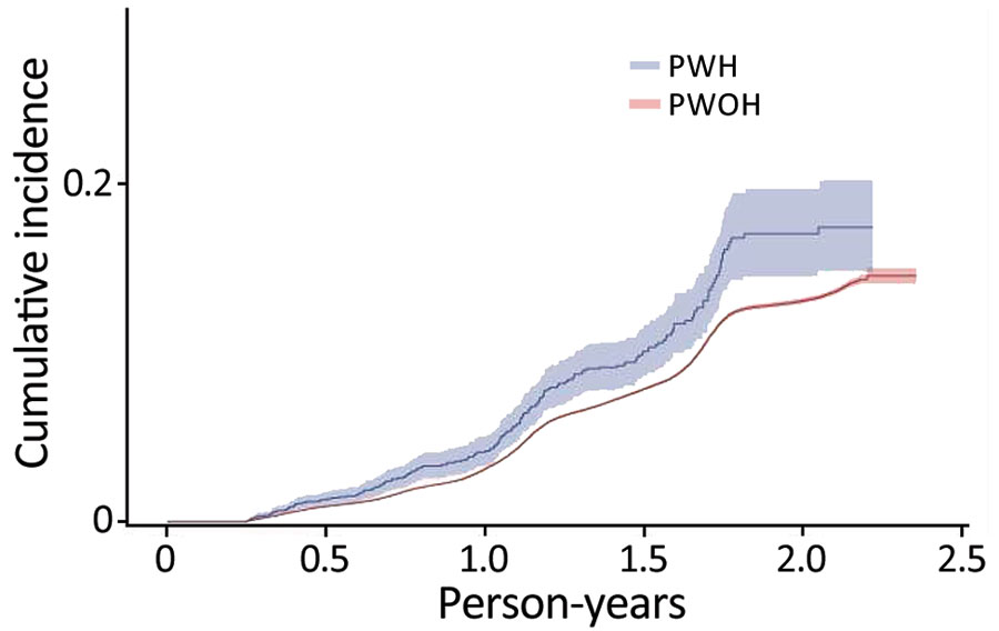 Cumulative incidence (cases/1,000 person-years) of SARS-CoV-2 reinfection by HIV status, Chicago, Illinois, USA, January 1, 2020–May 31, 2022. PWH, persons with HIV; PWOH, persons without HIV.