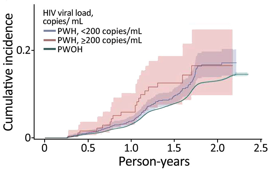 Cumulative incidence (cases/1,000 person-years) of SARS-CoV-2 reinfection by HIV viral suppression status, Chicago, Illinois, USA, January 1, 2020–May 31, 2022. PWH, persons with HIV; PWOH, persons without HIV.