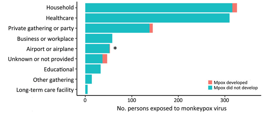 Reported monkeypox virus exposure setting categories from mpox contact tracing and symptom monitoring cohort (n = 991), Virginia, USA, May 1–November 1, 2022. For persons in whom mpox developed while being monitored (n = 28), asterisk indicates where initial reported exposure setting differed from most likely infection source.