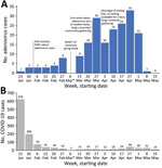 Number of adenovirus (A) and COVID-19 (B) cases at a university campus in South Carolina in study identifying a large adenovirus infection outbreak by multipathogen testing, South Carolina, USA, January 1–May 31, 2022. Numbers above bars indicate number of cases at each weekly time point. Vertical lines between bars indicate timelines of university events affecting the outbreak. Asterisks indicate the week of university spring break, after which weekly case counts began to rapidly increase. DHEC, Department of Health and Environmental Control; SHS, student health services. 