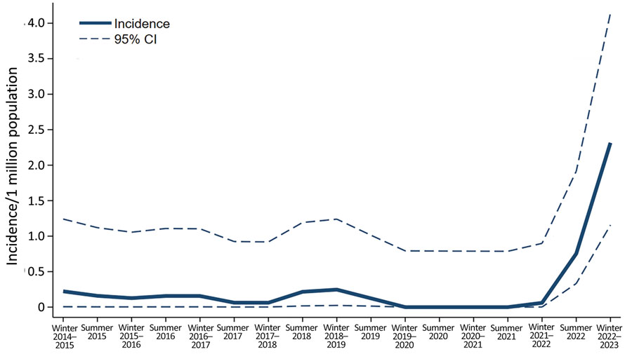 Incidence of community-acquired group A Streptococcus meningitis in adults in winter periods (October–March) and summer periods (April–September), Denmark, January 1, 2015–2023, illustrating outbreak during October 13, 2022–April 12, 2023.