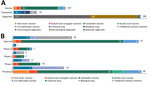 Pipeline of medical countermeasures for emerging infectious diseases by technology platform, China, 1990–2022. A) Distribution of medical countermeasures by technology platform; B) distribution of vaccines and therapeutics by technology platform and development phase. Because of limited information, 2 vaccine candidates in preclinical and phase II stages could not be classified by technology platform.