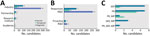 Pipeline of medical countermeasures for emerging infectious diseases by developer type, R&D type, and regulatory pathway, China, 1990–2022. Partnership indicates that the candidate was jointly developed by >2 developers. Responsive and proactive R&D were differentiated on the basis of the time between the occurrence of disease in China and the earliest R&D of candidate. A) Distribution of medical countermeasures by developer type and countermeasure type. B) Distribution of medical countermeasures by R&D type. C) Distribution of medical countermeasures by regulatory pathway. MP, Major Program of National Science and Technology; PR, Priority Review; R&D, research and development; SER, Special Examination Review.