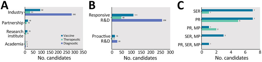 Pipeline of medical countermeasures for emerging infectious diseases by developer type, R&D type, and regulatory pathway, China, 1990–2022. Partnership indicates that the candidate was jointly developed by >2 developers. Responsive and proactive R&D were differentiated on the basis of the time between the occurrence of disease in China and the earliest R&D of candidate. A) Distribution of medical countermeasures by developer type and countermeasure type. B) Distribution of medical countermeasures by R&D type. C) Distribution of medical countermeasures by regulatory pathway. MP, Major Program of National Science and Technology; PR, Priority Review; R&D, research and development; SER, Special Examination Review.