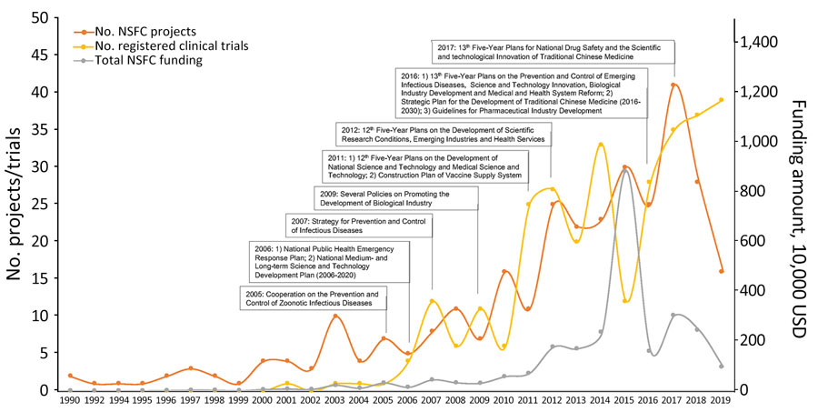 Titles and corresponding years of policy documents issued by government of China regarding research and development activities on emerging infectious diseases, 1990–2022. 