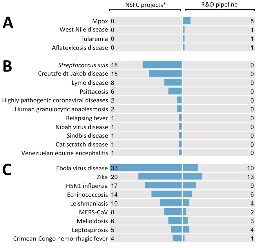 Distribution of NSFC projects and R&D pipeline by disease in study of R&D of medical countermeasures for emerging infectious diseases, China, 1990–2022. The figure shows a rough comparison between basic and applied research because NSFC projects were collected during 1990–2019 and the R&D pipeline was updated in September 2022. A) Diseases with crucial gaps in basic research indicated by lack of NSFC projects. B) Diseases with crucial gaps in applied research indicated by lack of R&D pipeline. C) Disease that might enhance translational research from basic to application include those with a large discrepancy between the number of NSFC projects and R&D pipeline (in descending order). MERS-CoV, Middle East respiratory syndrome coronavirus; NSFC, National Natural Science Foundation of China; R&D, research and development. 