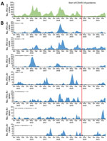 Monthly distribution of parechovirus in Europe, overall and by country, 2015–2021. A) Overall monthly distribution. B) Monthly distribution for countries reporting >50 infections. 