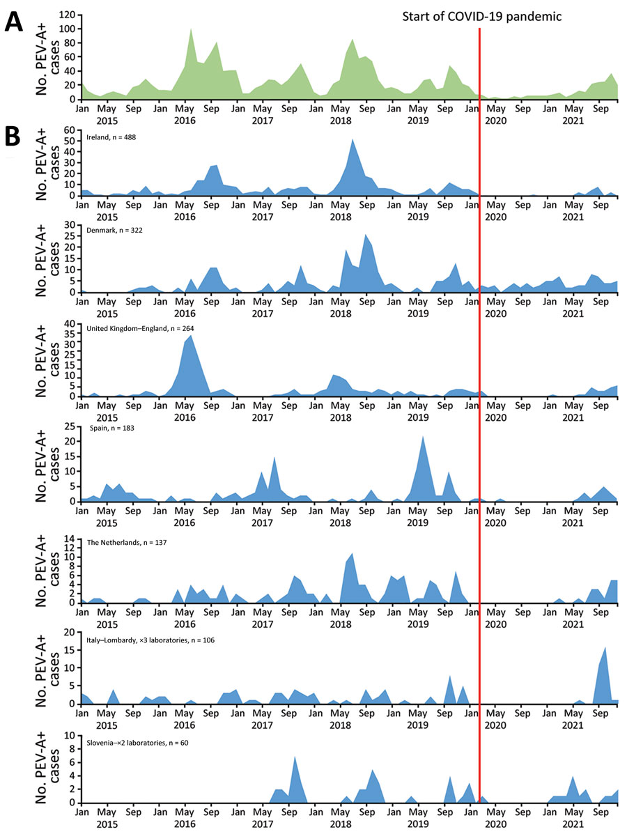 Monthly distribution of parechovirus in Europe, overall and by country, 2015–2021. A) Overall monthly distribution. B) Monthly distribution for countries reporting >50 infections. 