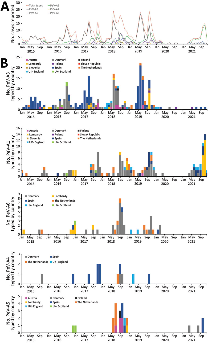 Monthly distribution of typed parechoviruses in Europe, by type and country, 2015–2021. A) Overall monthly distribution. B) Monthly distribution of each detected type by country of detection. Poland reported 1 type A14 infection in June 2021 (not shown). 