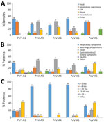 Detection frequencies of different parechovirus types in Europe, 2015–2021, by sample type (A), disease manifestation (B), and patient age (C). Numbers above bars indicate numbers of cases. CSF, cerebrospinal fluid; PeV, parechovirus type.