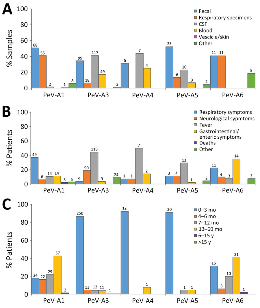 Detection frequencies of different parechovirus types in Europe, 2015–2021, by sample type (A), disease manifestation (B), and patient age (C). Numbers above bars indicate numbers of cases. CSF, cerebrospinal fluid; PeV, parechovirus type.