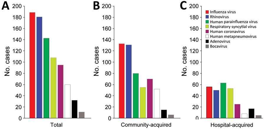 Prevalence of respiratory viruses in study of severe human parainfluenza virus community- and healthcare-acquired pneumonia in adults at a tertiary hospital in Seoul, South Korea, 2010–2019. Number of cases of different respiratory virus infections are given for 760 patients with severe pneumonia admitted to the intensive care unit at Asan Medical Center. A) Total number of patients with indicated virus infections. B) Number of patients with community-acquired virus infections. C) Number of patients with hospital-acquired virus infections.