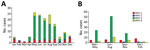 Seasonality of severe HPIV community- and healthcare-acquired pneumonia in adults at a tertiary hospital in Seoul, South Korea, 2010–2019. Colors indicate total number of infection cases caused by 4 parainfluenza virus serotypes during a 10-year period. A) Monthly distribution of severe HPIV-associated pneumonia. B) Seasonal distribution of severe HPIV-associated pneumonia. HPIV, human parainfluenza virus.