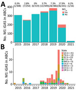 Expansion of M1UK lineage in serotype M1 iGAS in the United States, 2015–2021. A) Counts and percentages of M1UK isolates among M1 iGAS isolates in ABCs during 2015‒2021. B) Number of M1UK infections over time in 9 states that are part of the ABCs system. Key shows total number of M1UK infections during 2015‒2021 for each state. ABCs, Active Bacterial Core Surveillance System; iGAS, invasive group A Streptococcus disease; Q, quarter.
