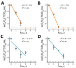 First-order decay of Josiah and Sauerwald isolates on surfaces in a study of environmental persistence and disinfection of Lassa virus. A) Josiah strain on high-density polyethylene; B) Josiah strain on stainless steel; C) Sauerwald strain on high-density polyethylene; D) Sauerwald strain on stainless steel. Each plotted point represents the mean of 3 independent experimental replicates run concurrently, and the error bars show the standard deviation. Solid blue and orange lines indicate decay rates; dashed lines indicate the assay’s detection limits; hollow circles represent points below the detection limit that were not included in the regression analysis. The equation of the linear regression (y) and the R2 value are shown on the plots. All plotting, regressions, and statistical analyses were performed using R Studio 2022.07.2 (The R Foundation for Statistical Computing, https://www.r-project.org). C, initial concentration of infectious virus; Ct, concentration of infectious virus at time, t; TCID50, 50% tissue culture infectious dose.